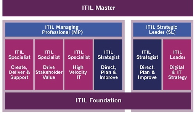 ITIL Certification Guide: Career Paths, Exams, Cost, Prerequisites